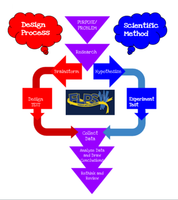 STEM Flow chart