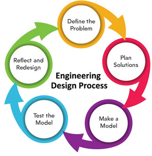 Engineering Design Process flow chart